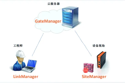 Remote Monitoring System